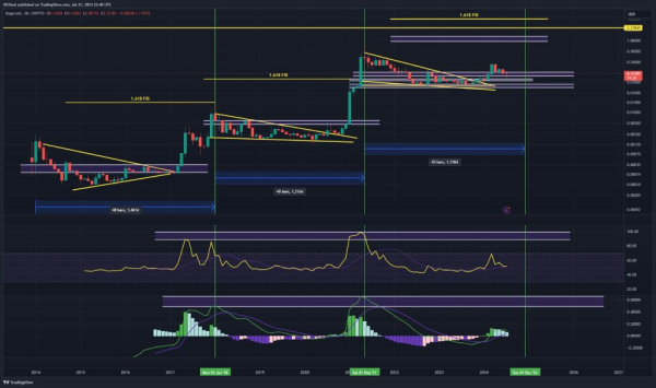 
Dogecoin подорожает более чем в восемь раз к концу марта 2025 года                