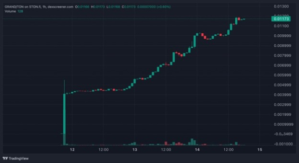 
За пару часов после листинга токен GRAND прибавил в цене 8000%                