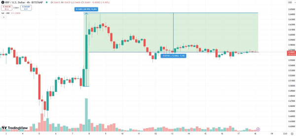 
Эксперт назвал XRP крупнейшим скамом за всю историю криптовалют                