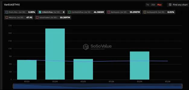 Первая неделя торгов ETH-ETF: как меняются фонды на эфир