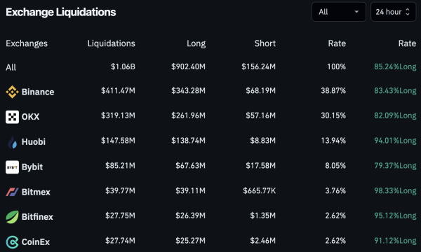 Крипторынок обвалился на 20%: биткоин упал ниже $49 000