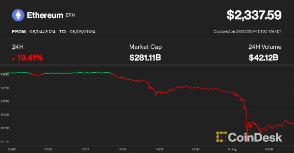 Эфир упал на 20%, поскольку торговая фирма перевела 46 миллионов долларов в ETH