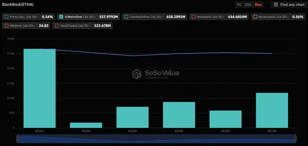 Первая неделя торгов ETH-ETF: как меняются фонды на эфир