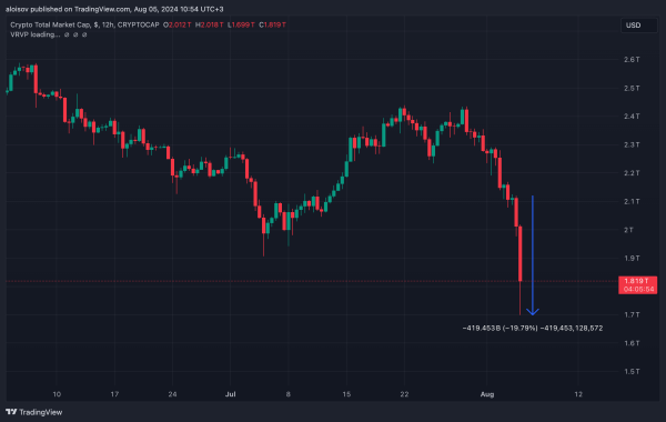 Крипторынок обвалился на 20%: биткоин упал ниже $49 000