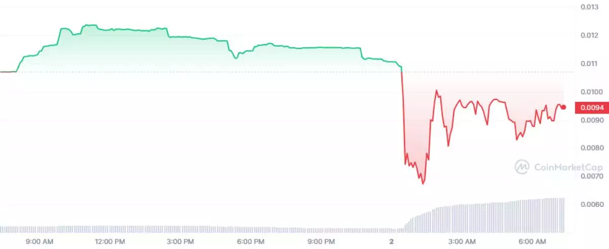 
Криптовалютная биржа OPNX объявила о своём закрытии                