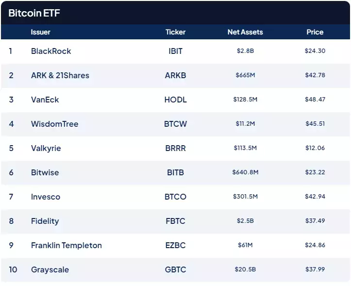 Биржевые потоки биткоина достигли максимума 2021 года из-за ETF