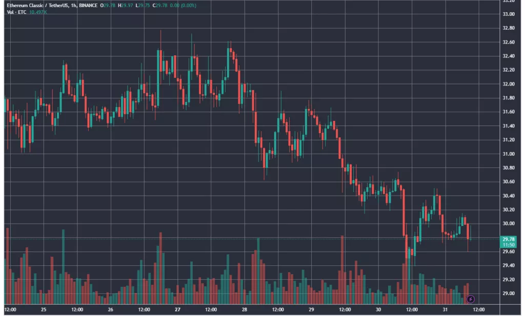 В Ethereum Classic состоялся четвертый халвинг