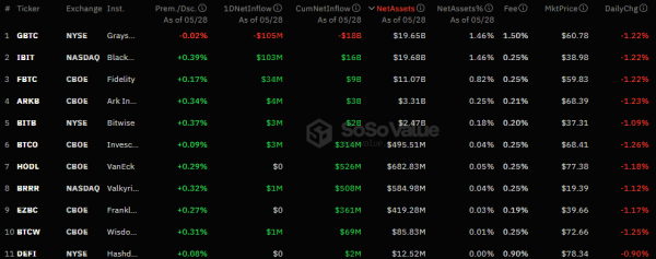 IBIT обошел GBTC по объему биткоинов под управлением