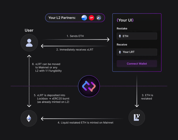 Новые горизонты: как работает ликвидный рестейкинг Ethereum в L2-сетях