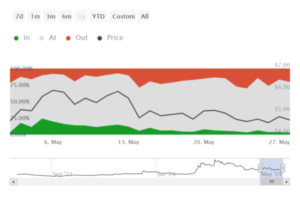 Worldcoin вот-вот принесет держателям прибыль $130 млн