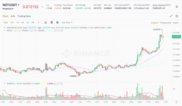 NOT вырос за сутки на 30%. Объем торгов превысил капитализацию монеты