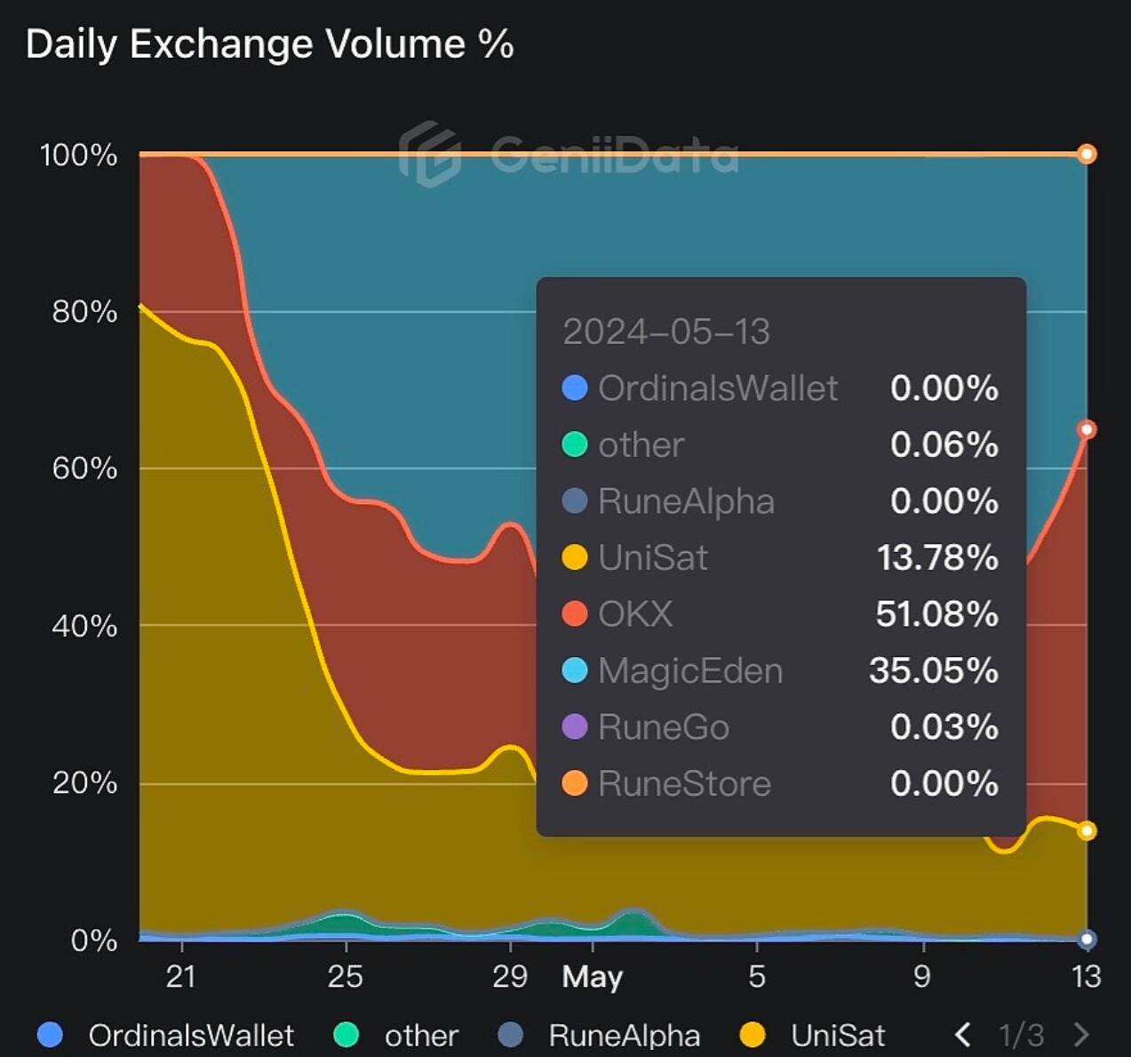 На OKX приходится более 50% доли рынка Bitcoin Runes