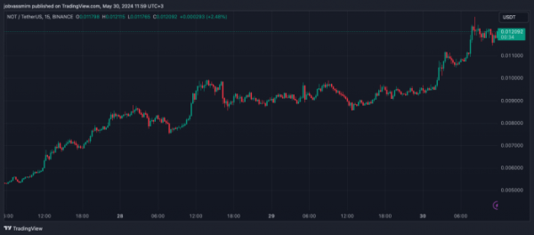 
Цена игрового токена Notcoin подскочила на 30%                