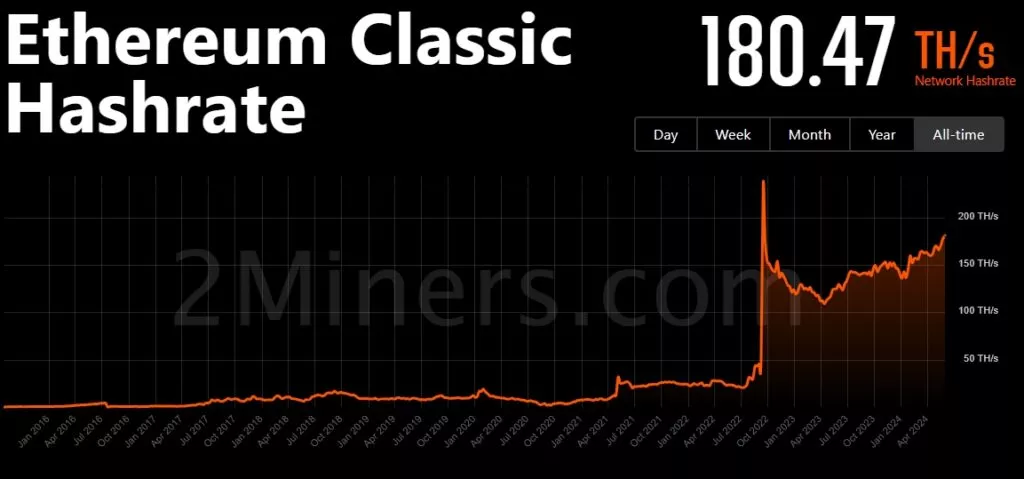 В Ethereum Classic состоялся четвертый халвинг