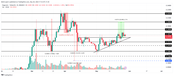 Рост Dogecoin (DOGE) замедлился, но импульс сохраняется