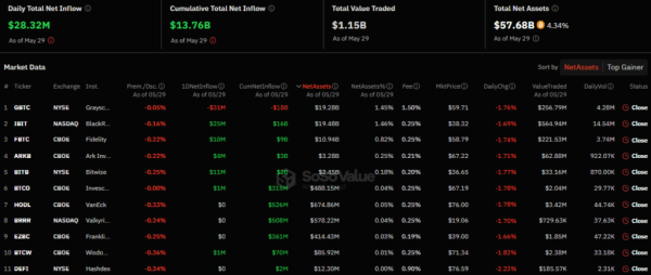 Приток средств в спотовые биткоин-ETF в США упал до $28 млн