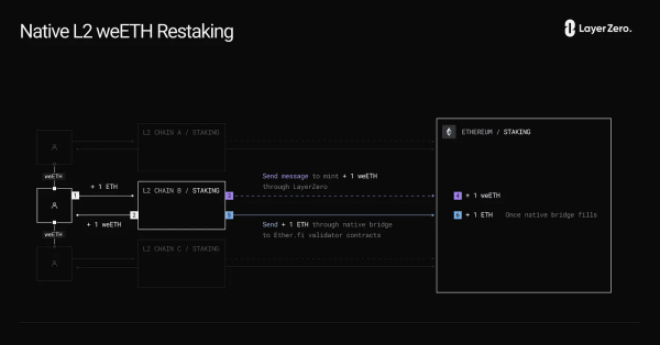 Новые горизонты: как работает ликвидный рестейкинг Ethereum в L2-сетях