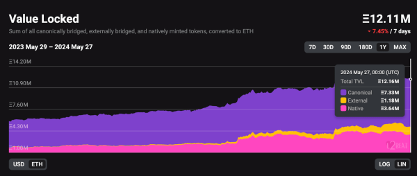 Новые горизонты: как работает ликвидный рестейкинг Ethereum в L2-сетях