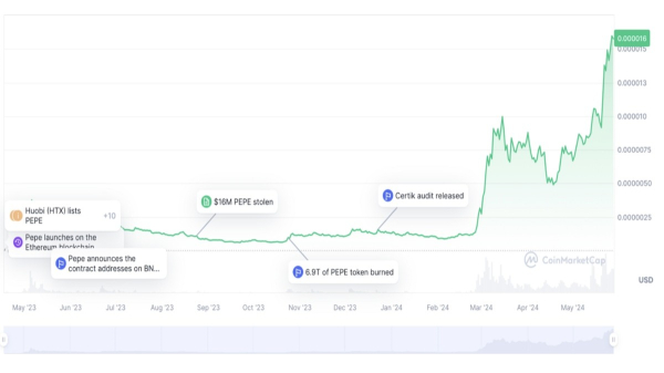 
PlayDoge: новый мемкоин собрал свыше $200000 в первые минуты пресейла                