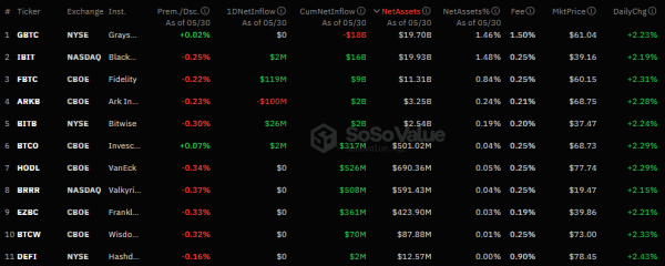 Чистый приток капитала в спотовые биткоин-ETF вырос почти до $49 млн