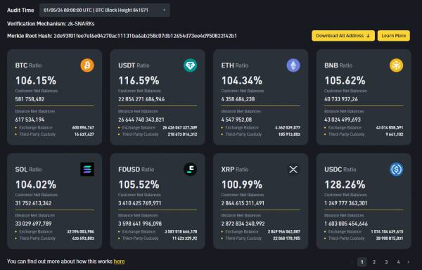 Отчет: механизм аудита резервов Binance подвержен атакам «фиктивного пользователя»