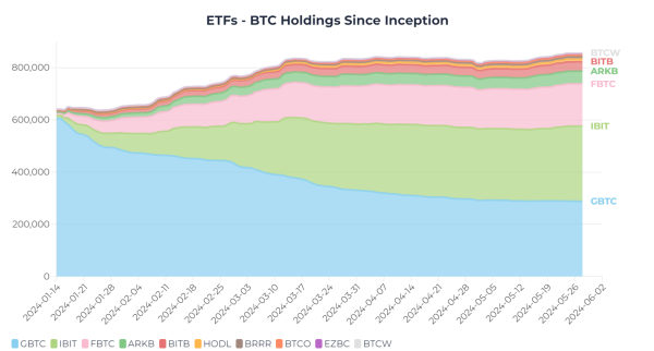 
IBIT от BlackRock получил статус крупнейшего спотового биткоин-ETF                