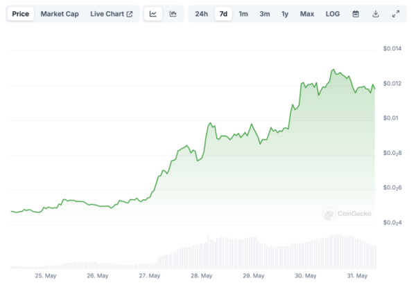 Сотрудники Bybit уволились после проблем с листингом Notcoin