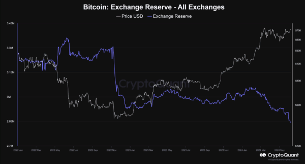 Количество пользователей криптобиржи Binance увеличилось на 12,5%