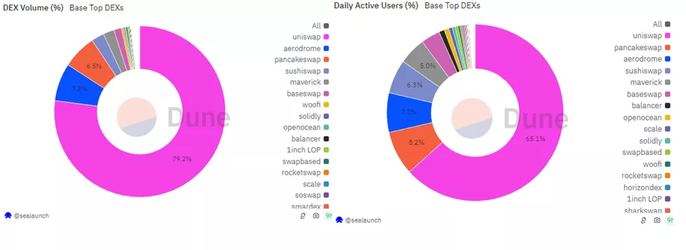 Число пользователей DEX на Base достигло рекордных 267 000