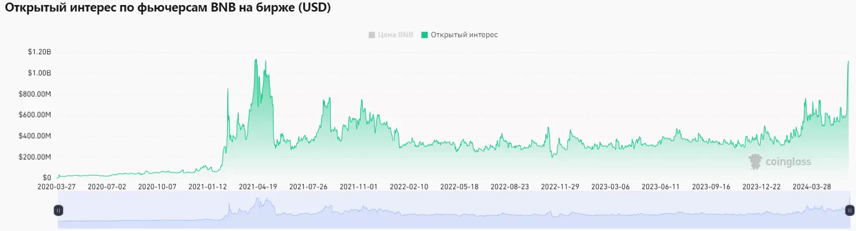 Бычьи сигналы и исторический максимум BNB: новый обзор крипторынка