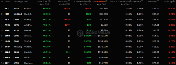 В секторе спотовых биткоин-ETF зафиксирован отток капитала в $106 млн