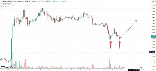 
Количество приобретённых за сутки Ethereum (ETH) почти побило рекорд                