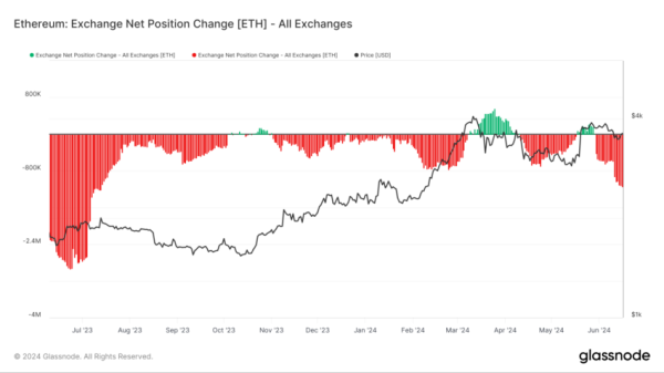 Держатели Ethereum аккумулируют актив в ожидании прибыли