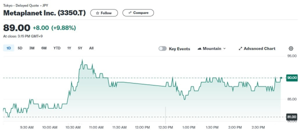 Акции Metaplanet подскочили на 10% после инвестиций в биткоин