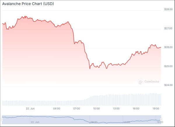 
Zachxbt: переведённые на криптобиржи 1,96 млн AVAX обменяли на BTC                