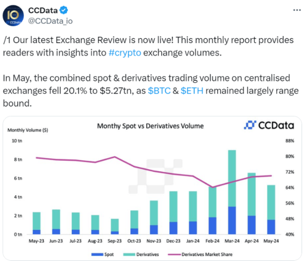 В мае объём торгов на централизованных криптобиржах упал на 20%