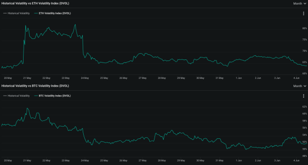 Ethereum превзошел биткоин по волатильности на рынке опционов