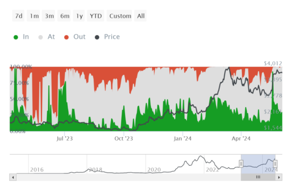 Угроза распродаж не подпускает Ethereum (ETH) к $4 000