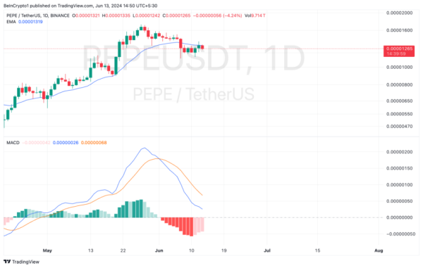 Мемкоин PEPE столкнулся со снижением активности китов