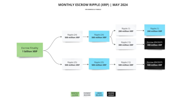 1 июня Ripple вновь разблокирует 1 млрд XRP. Что будет с курсом?