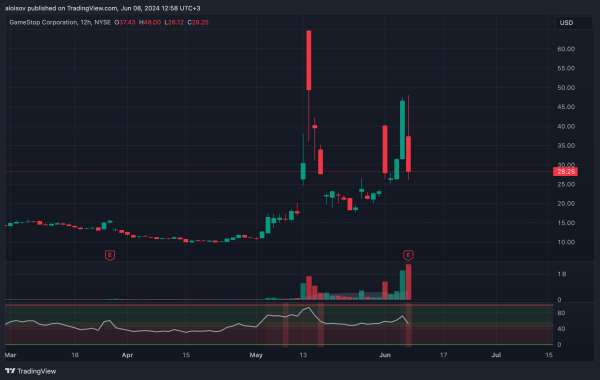 Биткоин отреагировал падением ниже $69 000 на позитивные данные по занятости в США