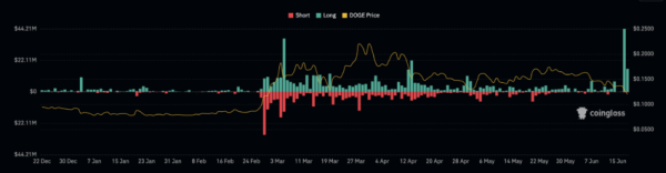 Dogecoin повержен, объем ликвидаций превысил $60 млн