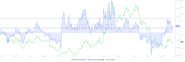 Arbitrum может лишиться поддержки на $1 из-за продавцов