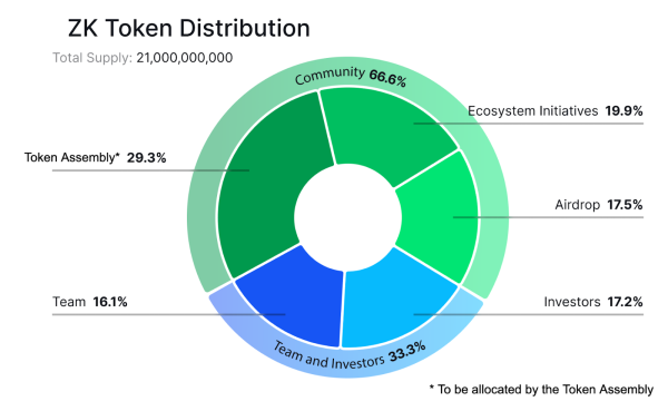 ZKsync раздаст в ходе аирдропа 3,6 млрд токенов ZK