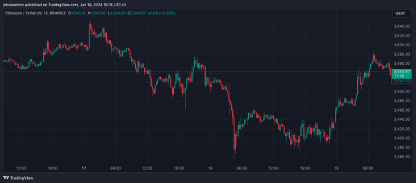 Эксперт заявил о завышенной подразумеваемой волатильности Ethereum