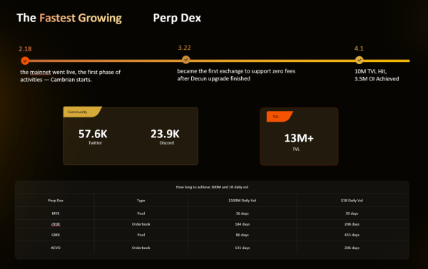 Великая эволюция: готов ли dYdX принять вызов от DDEX 3-го поколения MYX?