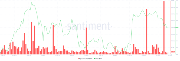 Инвесторы распродают Ethereum, тормозя восстановление