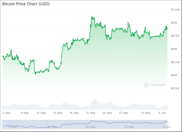 Искусственный интеллект определил цену биткоина на 30 июня