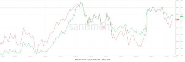Держатели Ethereum аккумулируют актив в ожидании прибыли