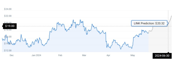 
ИИ спрогнозировал цену Chainlink (LINK) на конец июня                